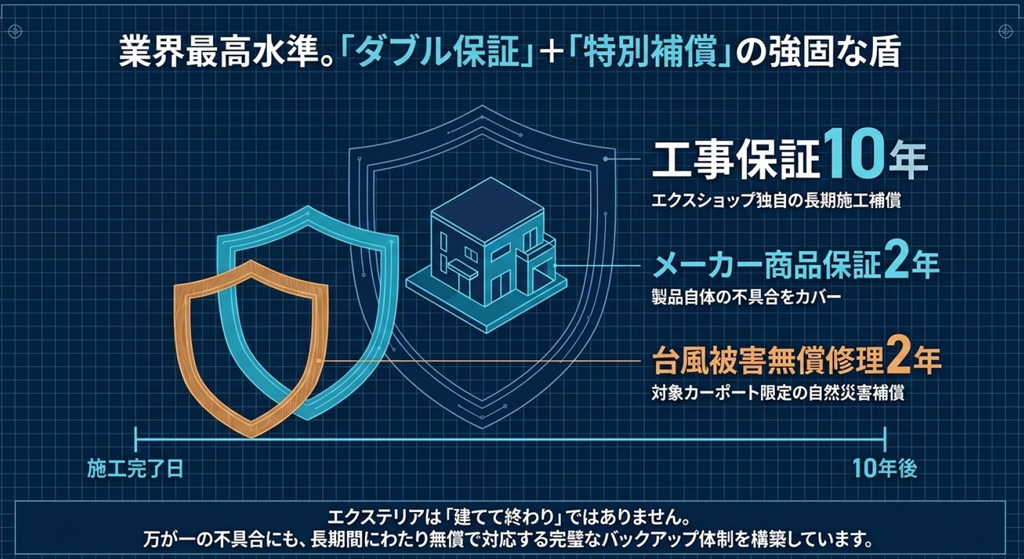 エクスショップの保証を示した図
